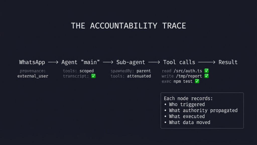The Accountability Trace
