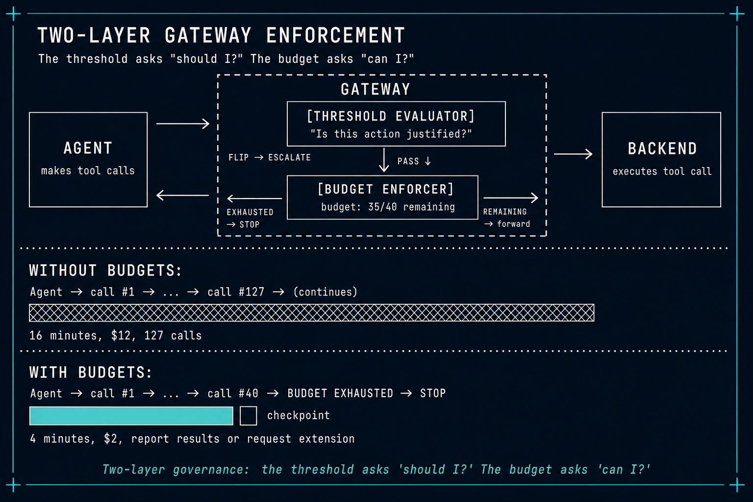 Architecture — two-layer gateway enforcement: Threshold Evaluator + Budget Enforcer