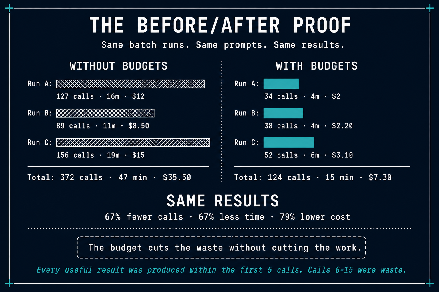 Before/After — same results, 67% fewer calls, 79% lower cost