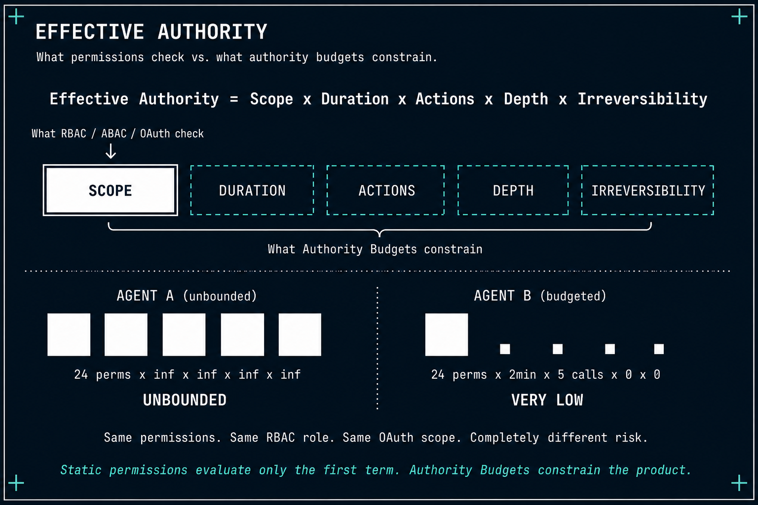The Formula — Effective Authority is a product of five terms; permissions check only the first