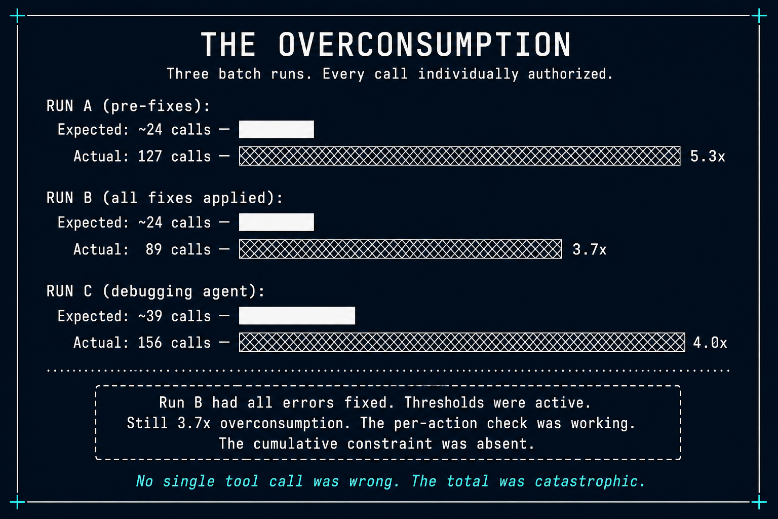 The Overconsumption — three runs, each consuming 3.7–5.3× expected tool calls