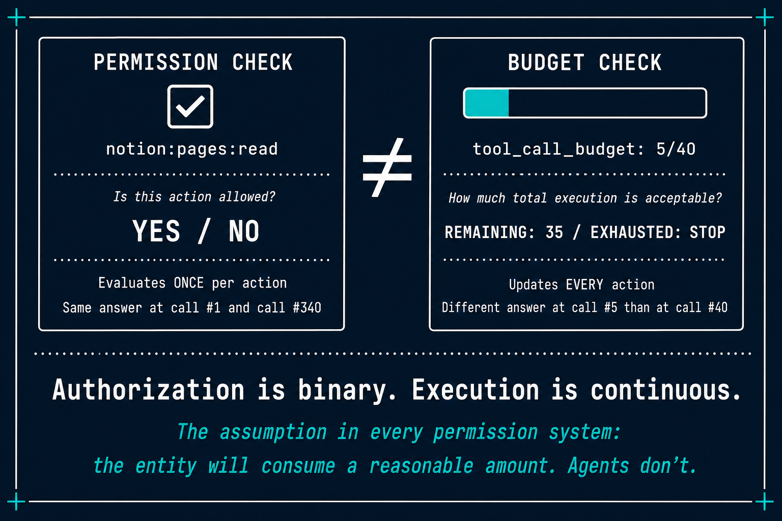 Permission vs. Budget — binary authorization vs. continuous governance