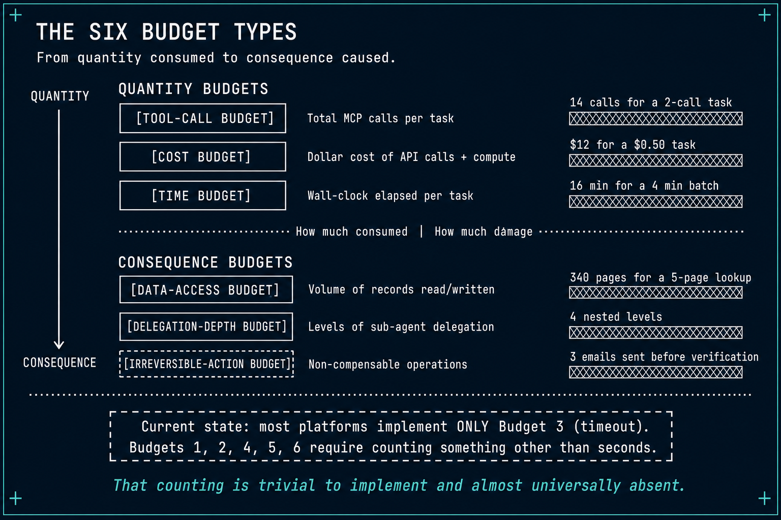 The Six Budget Types — from quantity consumed to consequence caused