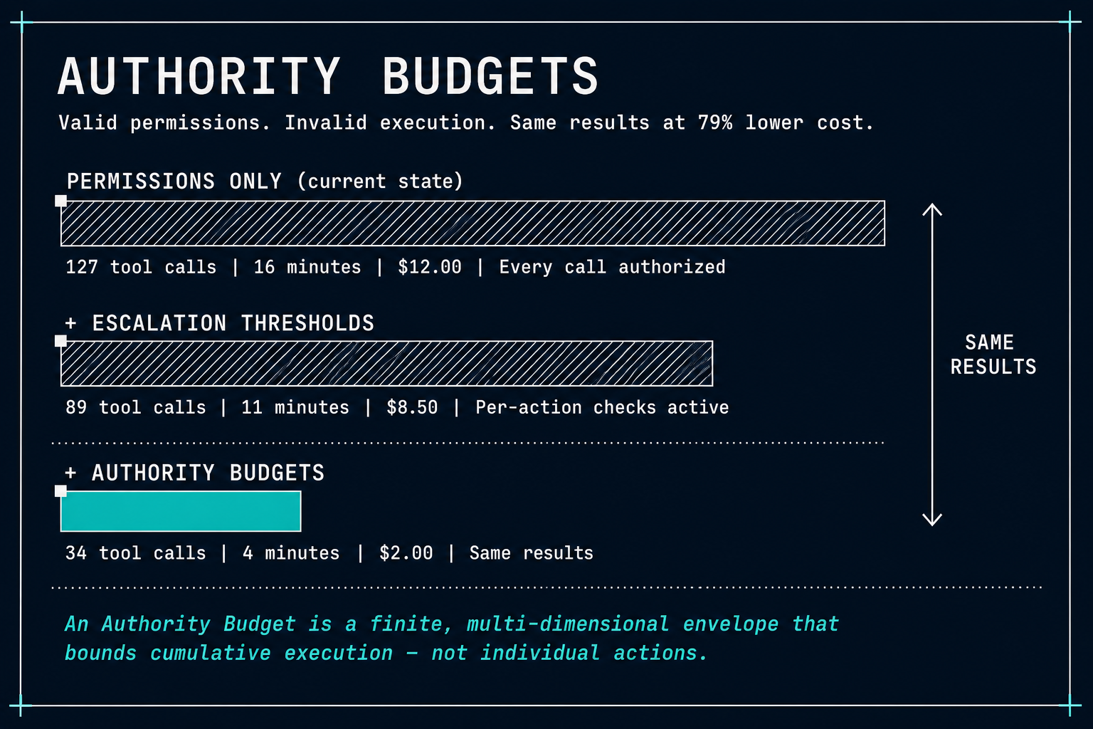 Authority Budgets — a finite, multi-dimensional envelope that bounds cumulative execution