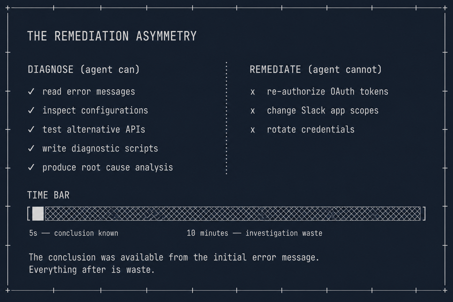 The Diagnose-Remediate Asymmetry