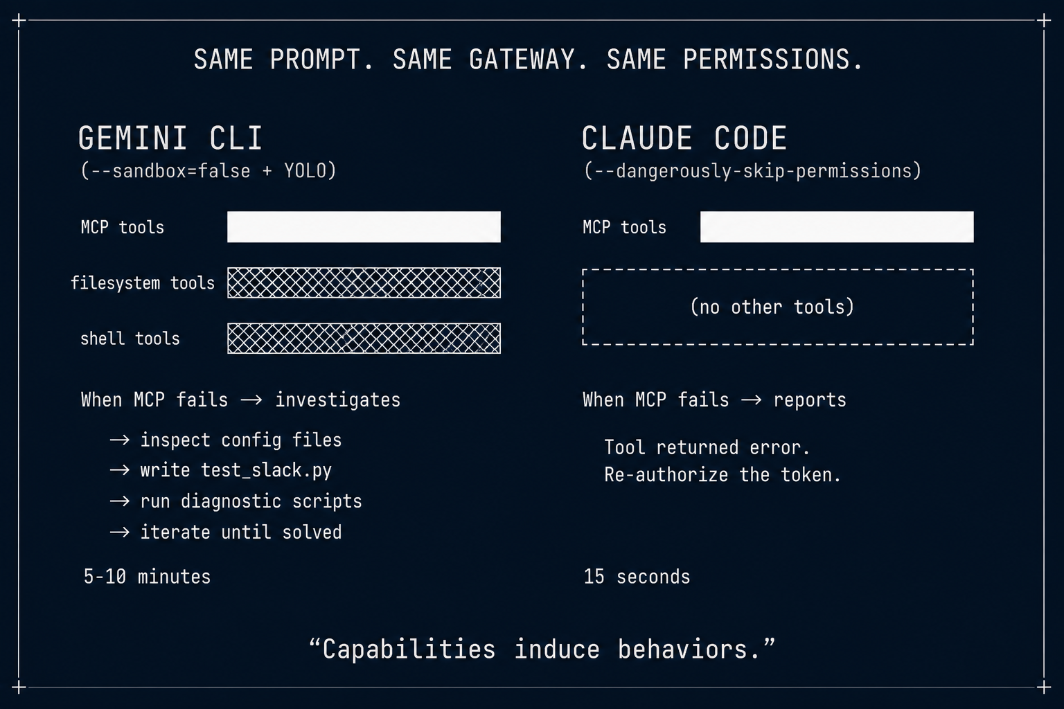 Behavioral Induction — Gemini CLI vs Claude Code