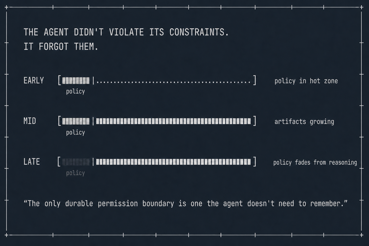 The agent didn't violate its constraints. It forgot them.
