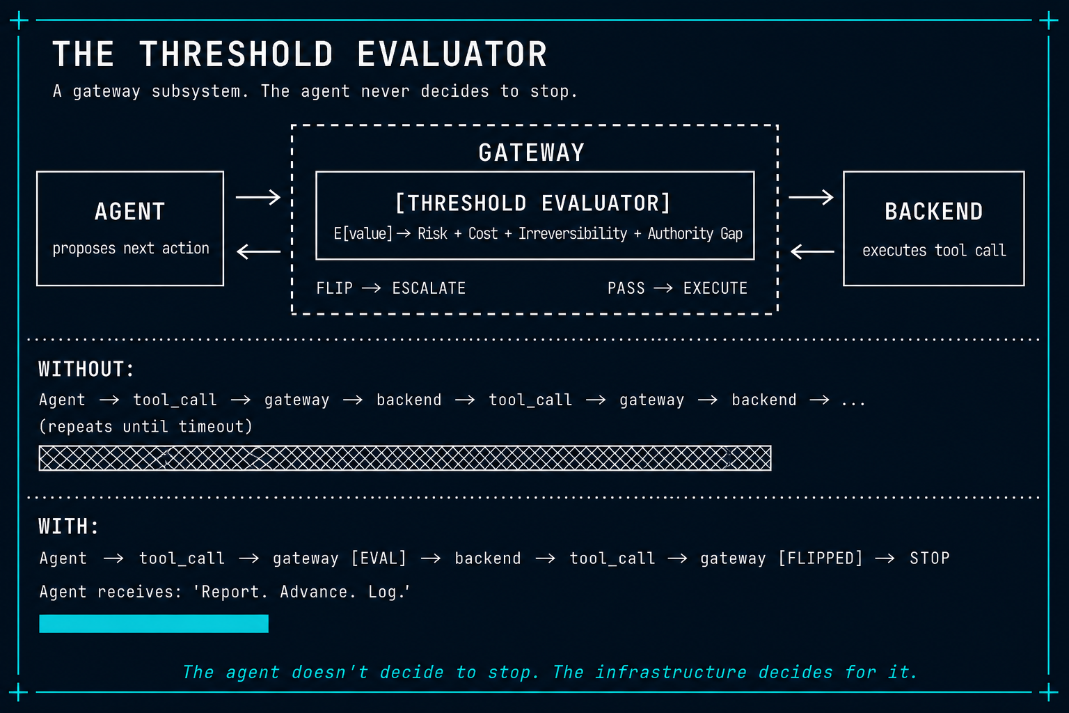 The Threshold Evaluator — gateway subsystem that evaluates the inequality after each tool call