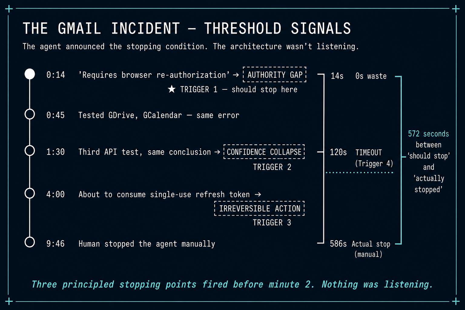 Timeline: The Gmail incident with threshold trigger points overlaid at 14s, 67s, 90s, and 120s