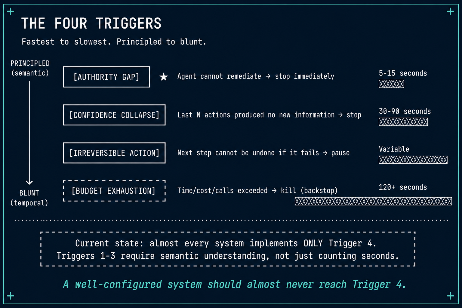 The Four Triggers — fastest to slowest, with typical latency ranges