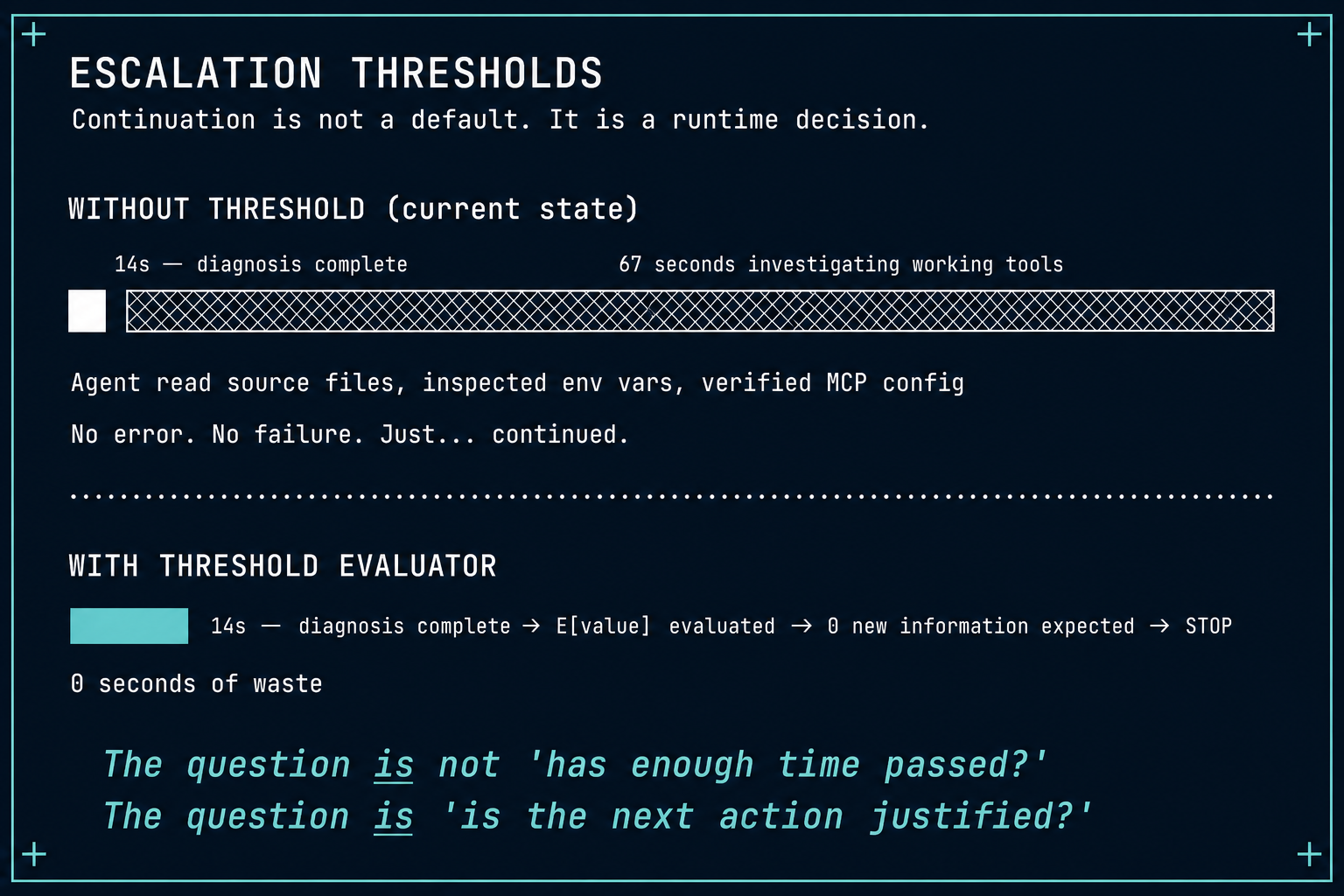 Escalation Thresholds — the runtime inequality that determines when an agent should stop