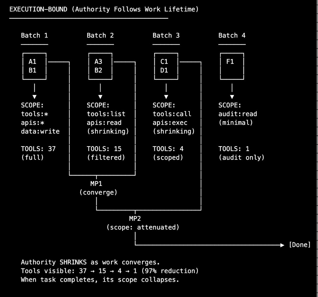 Execution-Bound Authorization