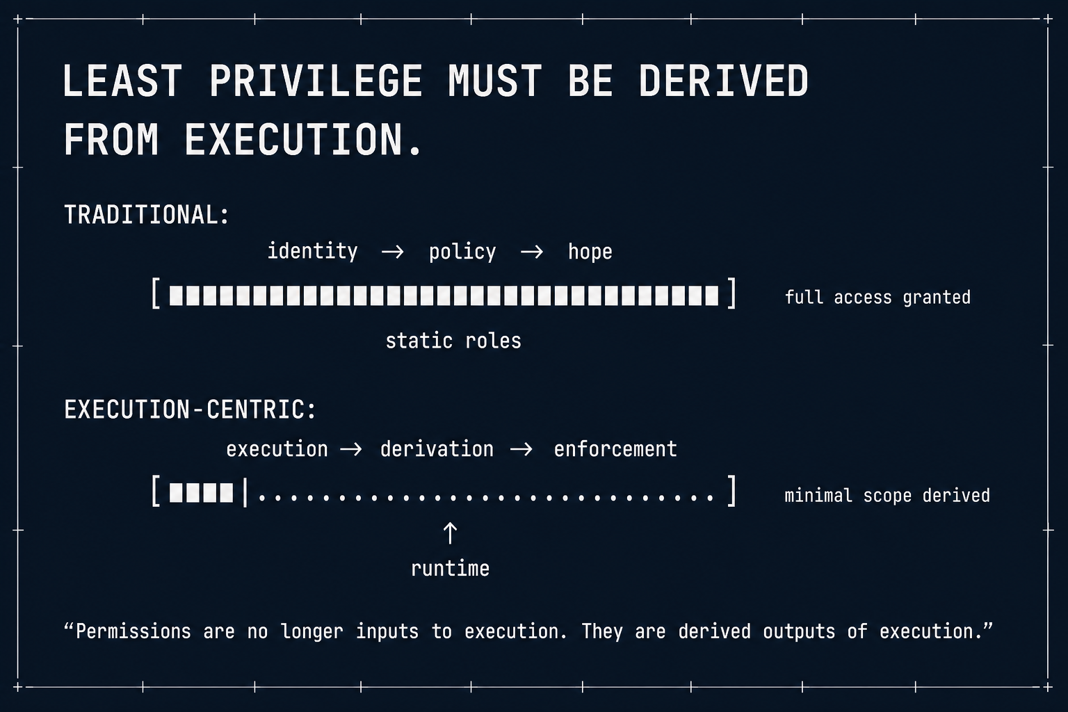 Least privilege must be derived from execution.
