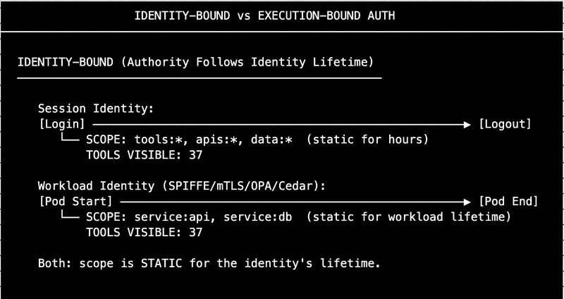 Identity-Bound Authorization