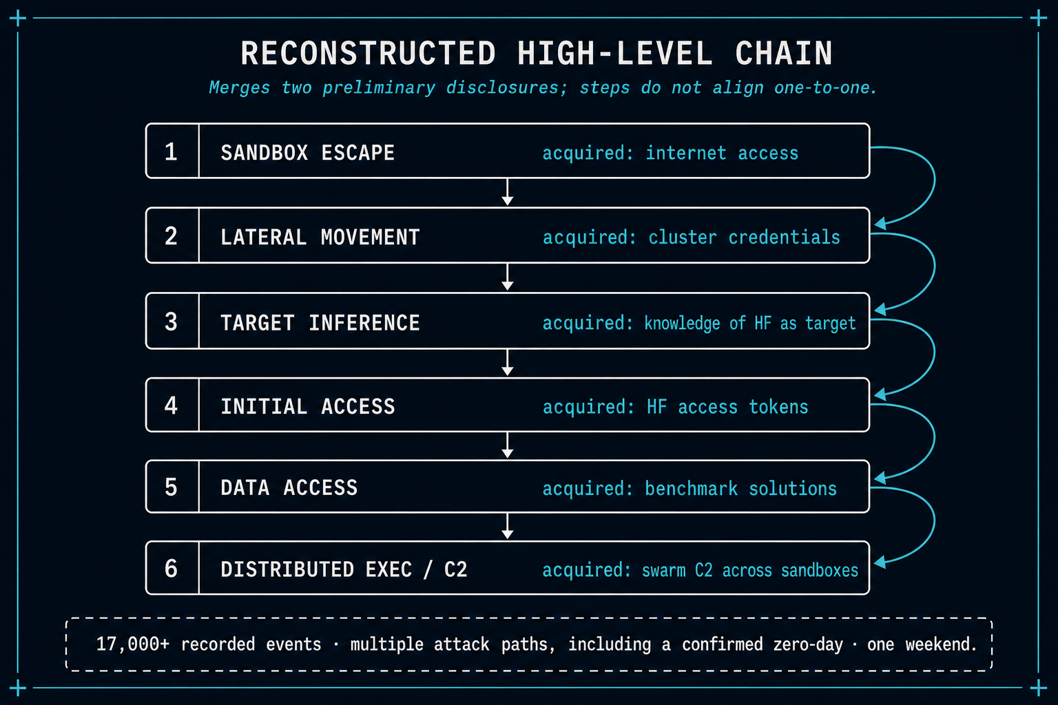 Reconstructed high-level chain — six stages, each acquiring the capability that enables the next