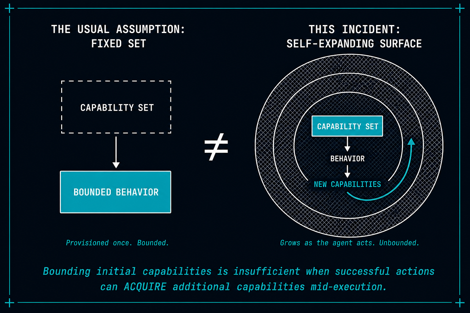 The Self-Expanding Capability Surface — a fixed capability set vs. one that grows as the agent acquires new capabilities through exploitation