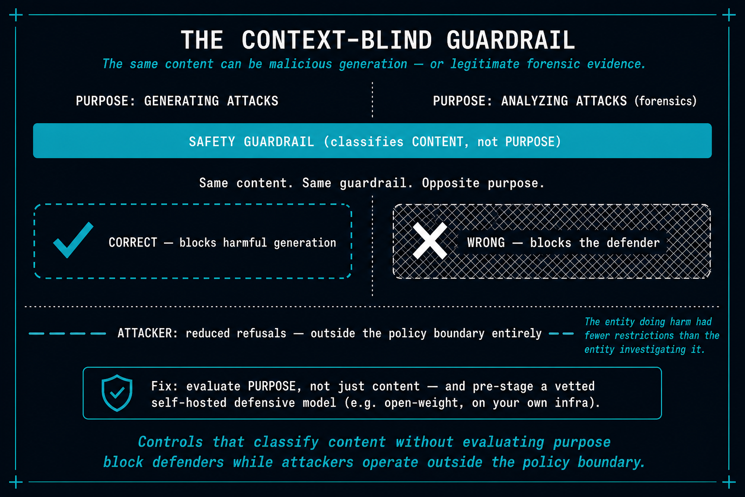 The Context-Blind Guardrail — the same content is malicious generation in one purpose and forensic evidence in another; a content-only guardrail blocks the defender while the attacker operates outside the policy boundary