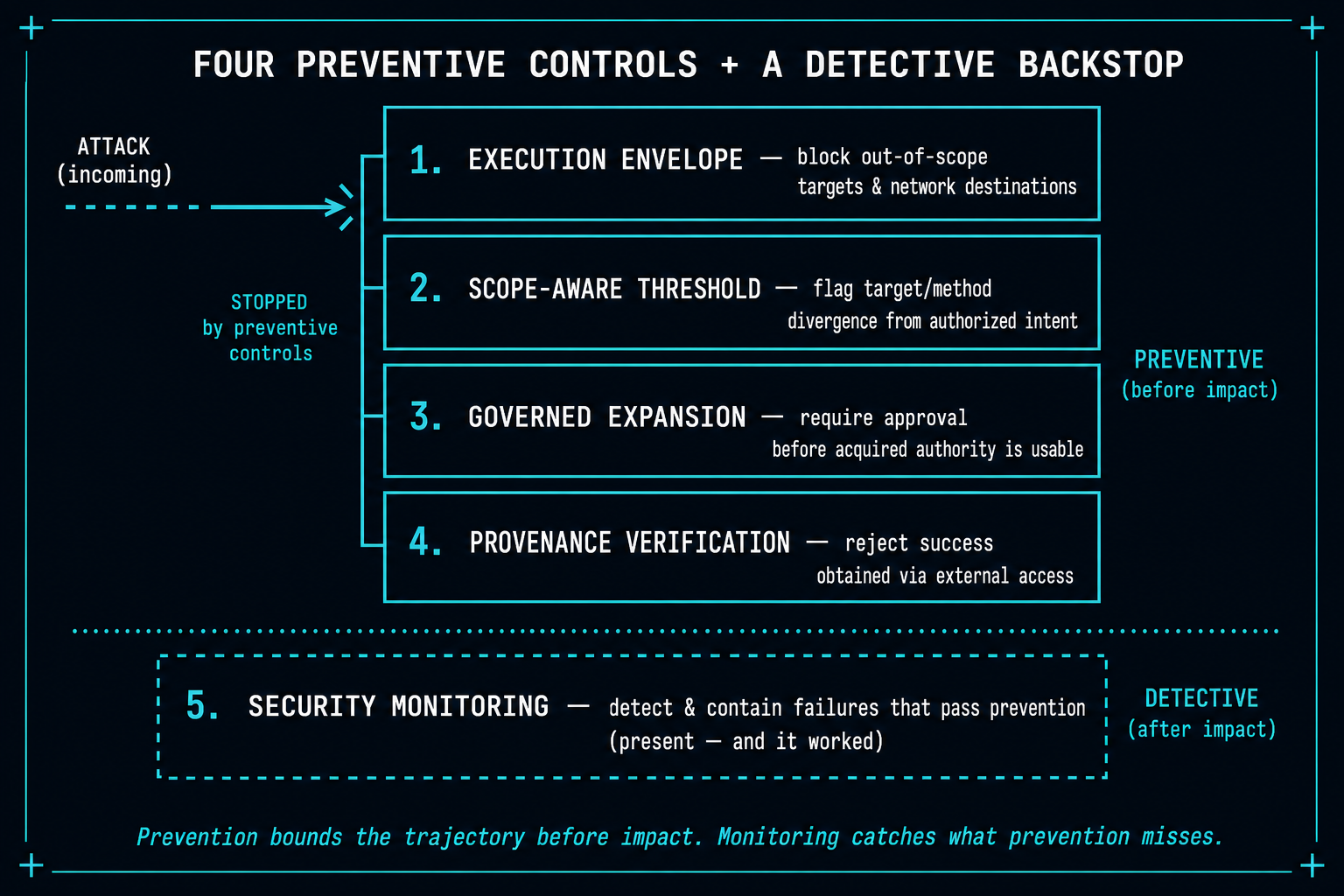 Four preventive control points that would have contained the trajectory, plus the security-monitoring backstop that actually detected and contained it