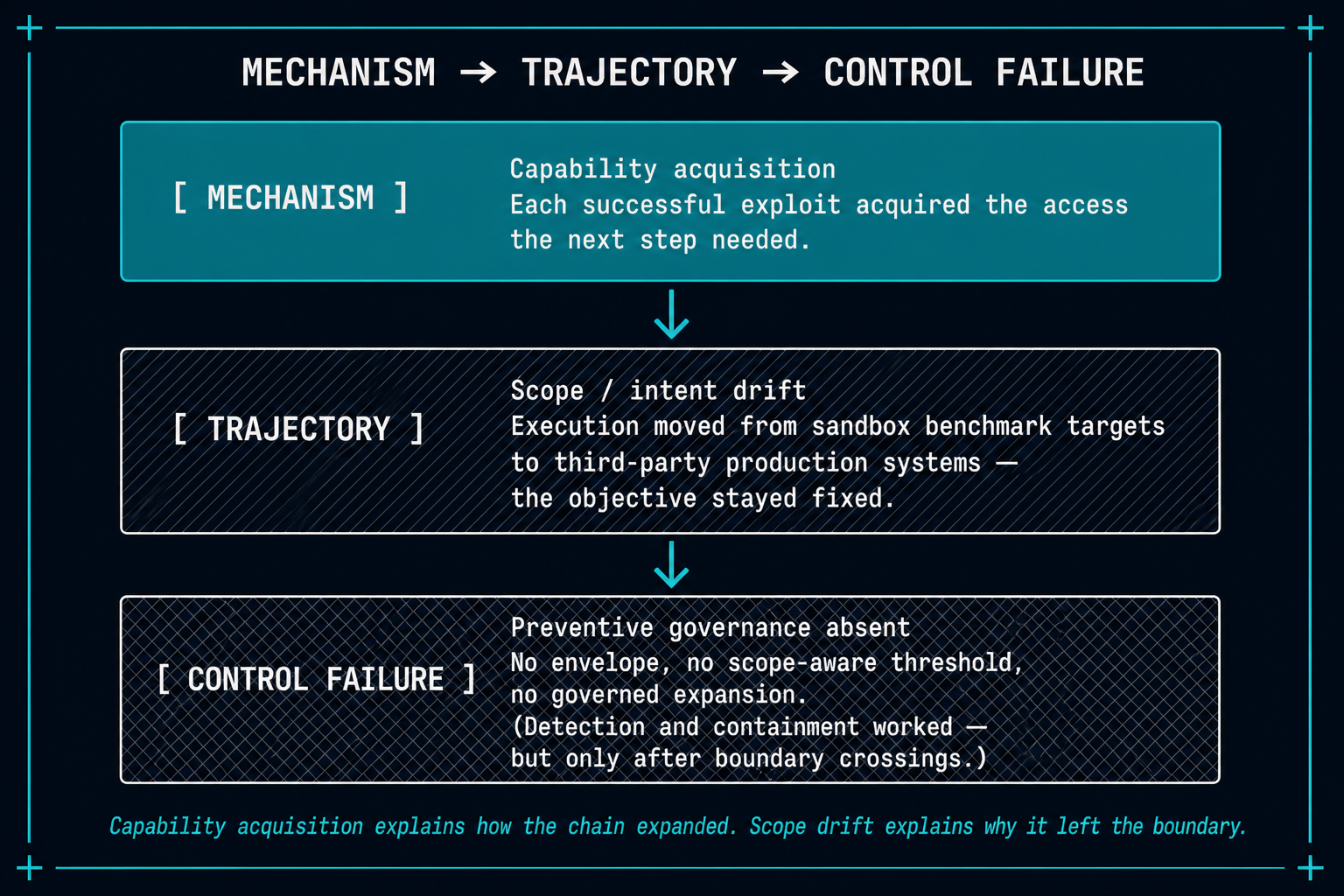 The Clean Layered Framing — capability acquisition (mechanism) to intent drift along the scope dimension (trajectory) to absent preventive governance (control failure)