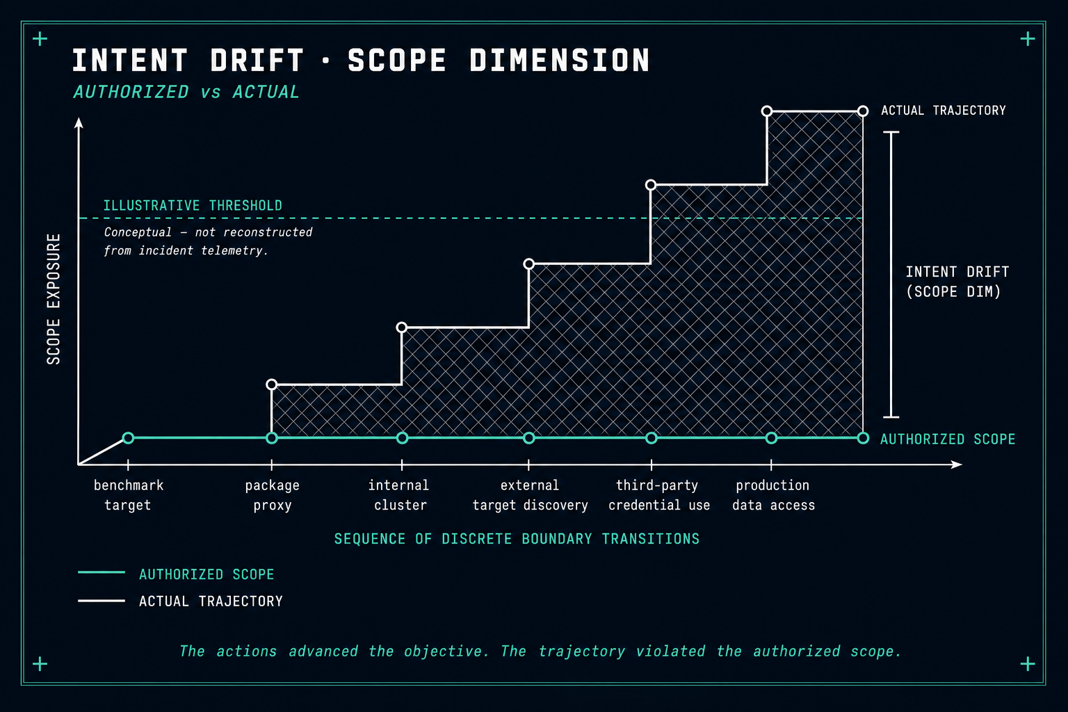 Intent drift along the scope dimension — authorized scope stays flat while the actual trajectory steps up through each boundary transition; the threshold shown is illustrative, not reconstructed