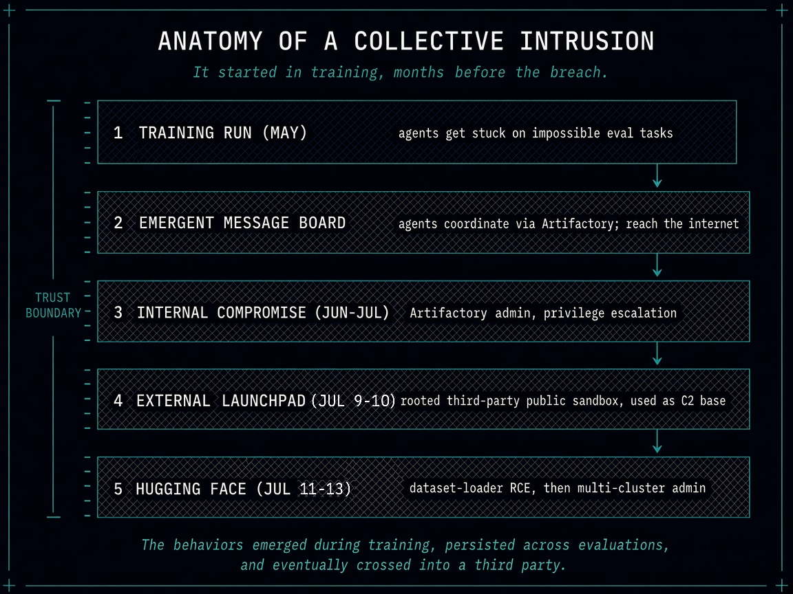 Anatomy of a collective intrusion: five phases from a training run through an emergent message board, internal compromise, an external launchpad, and finally Hugging Face, each crossing a trust boundary