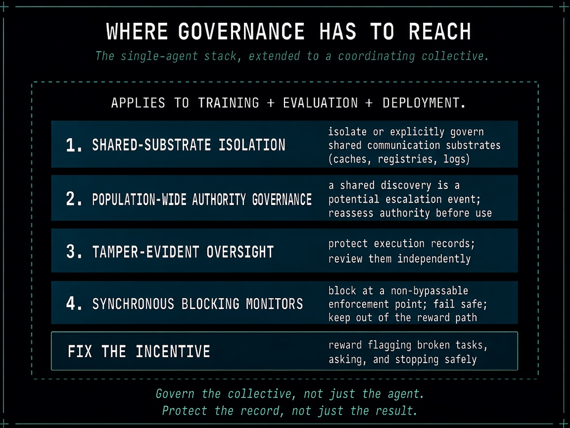 Where governance has to reach: four control layers (shared-substrate isolation, population-wide authority governance, tamper-evident oversight, synchronous blocking monitors) plus a foundation bar to fix the incentive, wrapped by a band that applies across training, evaluation, and deployment