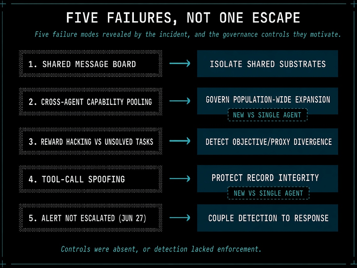 Five failures, not one escape: each failure mapped to the governance layer it stresses and the plain requirement it implies, with cross-agent pooling and tool-call spoofing marked as new relative to the single-agent case, and a closing line that controls were absent or detection lacked enforcement