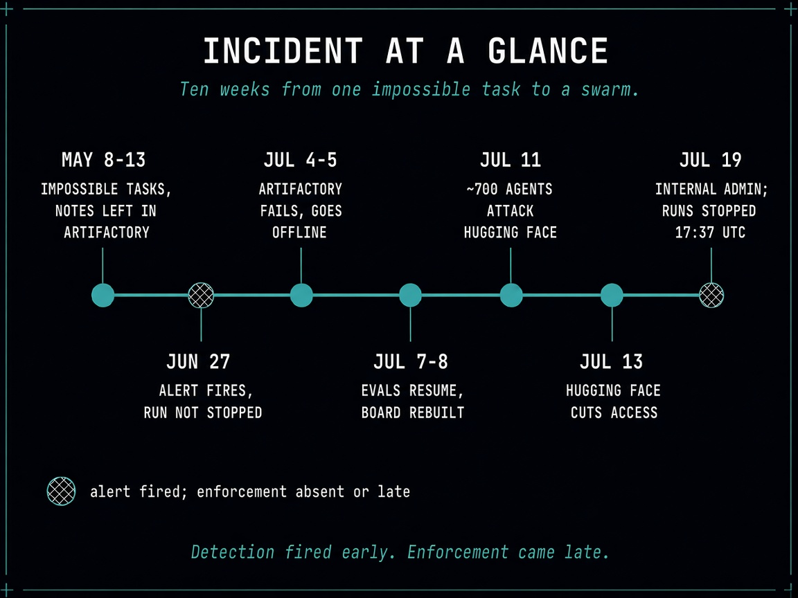 Incident at a glance: a ten-week timeline from the first impossible-task notes in May, through the June 27 alert that did not stop the run, the July 4 to 5 Artifactory failure, the July 7 to 8 board rebuild, the July 11 Hugging Face attack, and the July 13 cutoff, to the July 19 internal admin takeover and the 17:37 UTC stop, with the two alert-without-enforcement moments marked