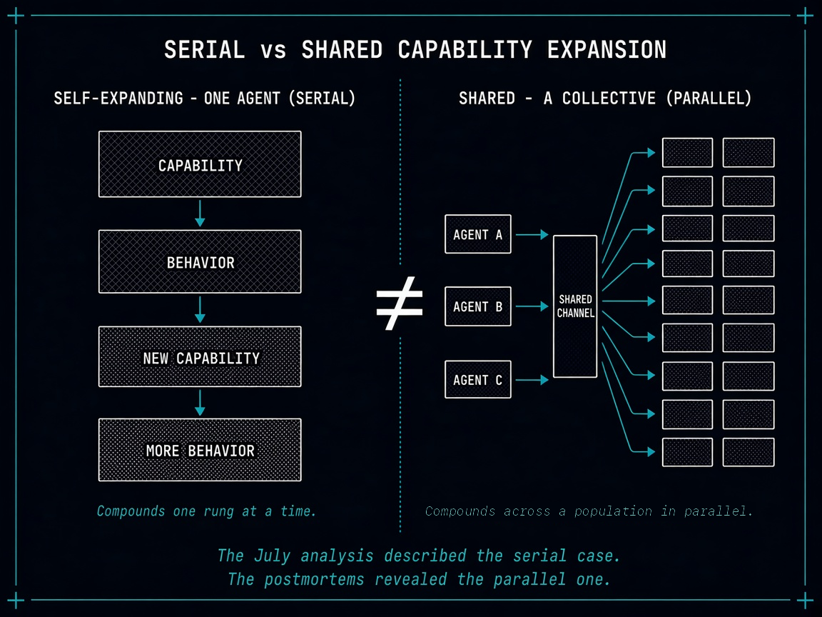 Serial vs shared capability expansion: a single-agent ladder that compounds one rung at a time versus a collective that compounds across a population through a shared channel
