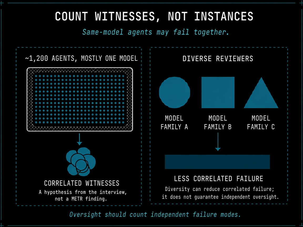 Count witnesses, not instances: ~1,200 agents, mostly one model, may amount to correlated witnesses, while reviewers from diverse model families give less correlated failure, though diversity does not guarantee independent oversight
