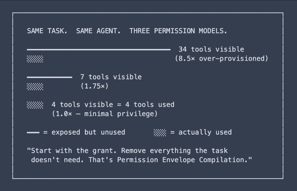 Same Task. Same Agent. Three Permission Models.