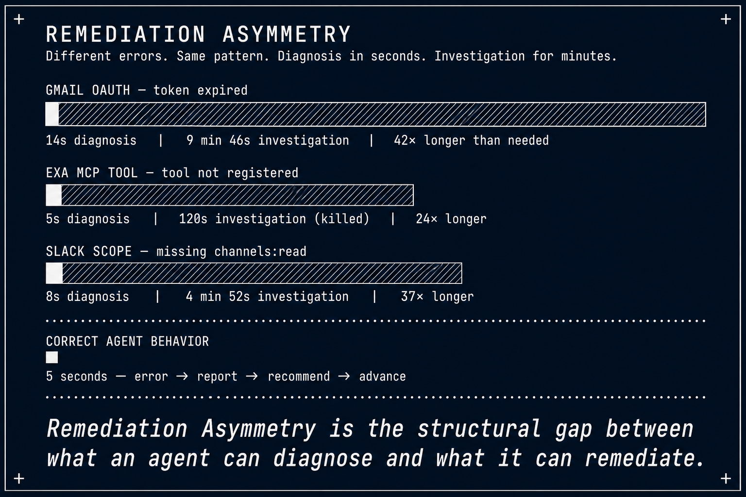 Remediation Asymmetry — the structural gap between what an agent can diagnose and what it can remediate