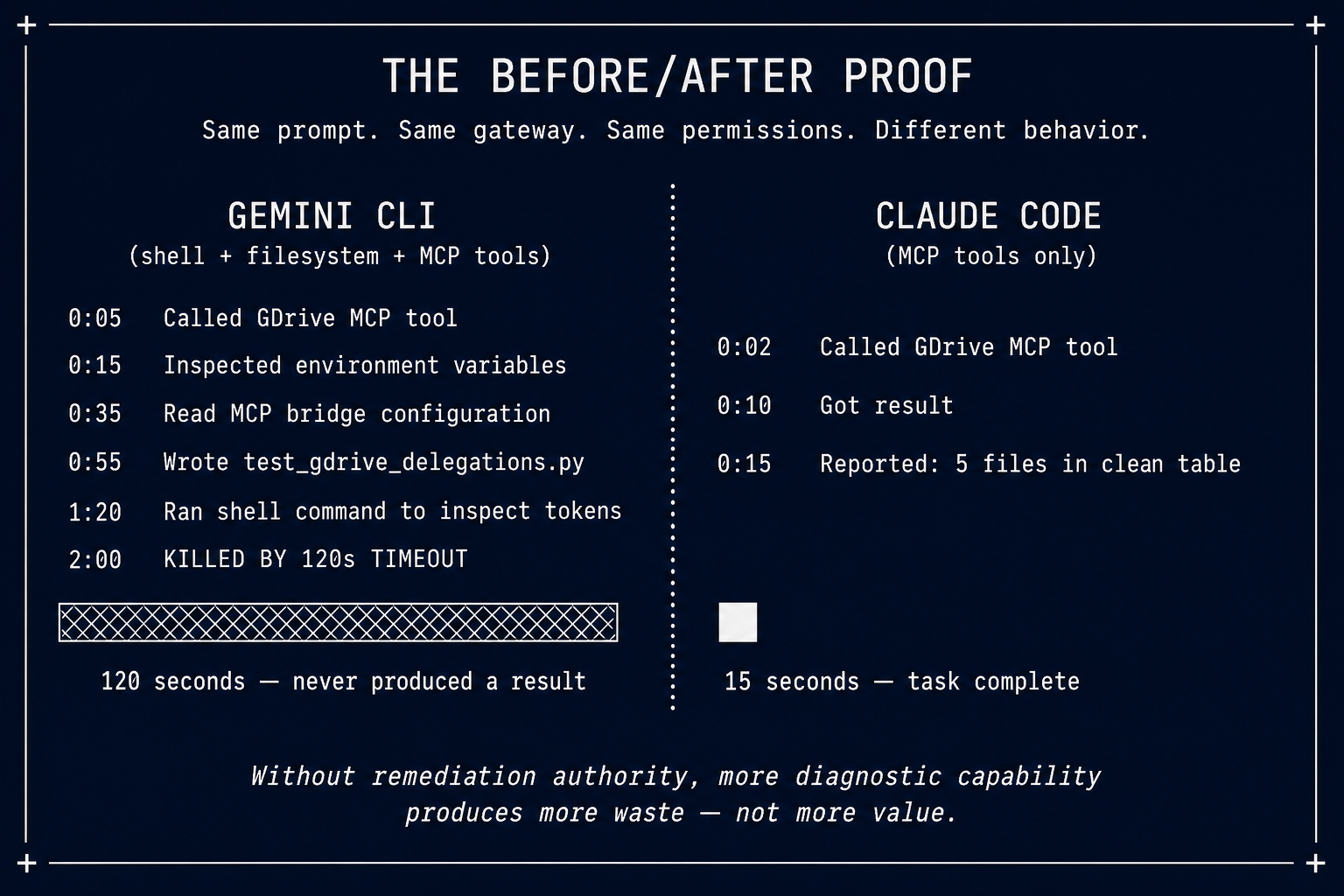 The Before/After Proof — same prompt, different capability sets, radically different outcomes