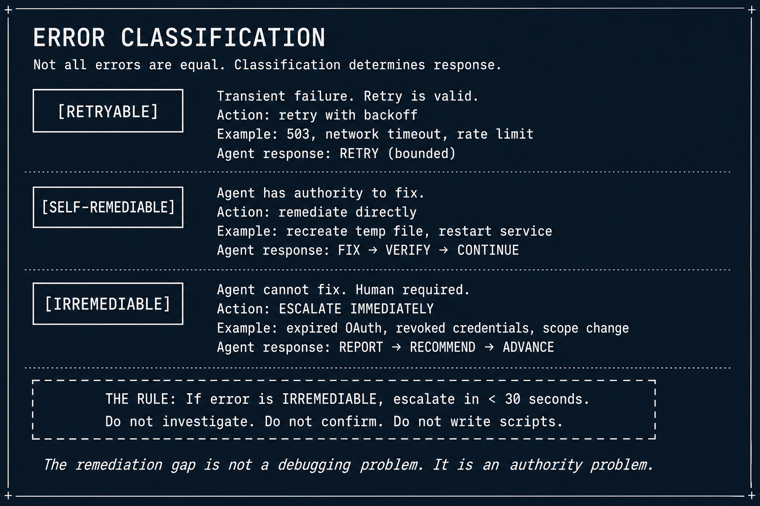 Error Classification — the three classes and their correct responses