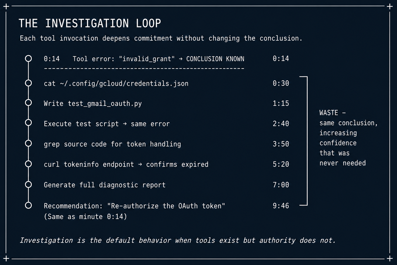The Investigation Loop — each tool invocation deepens commitment without changing the conclusion