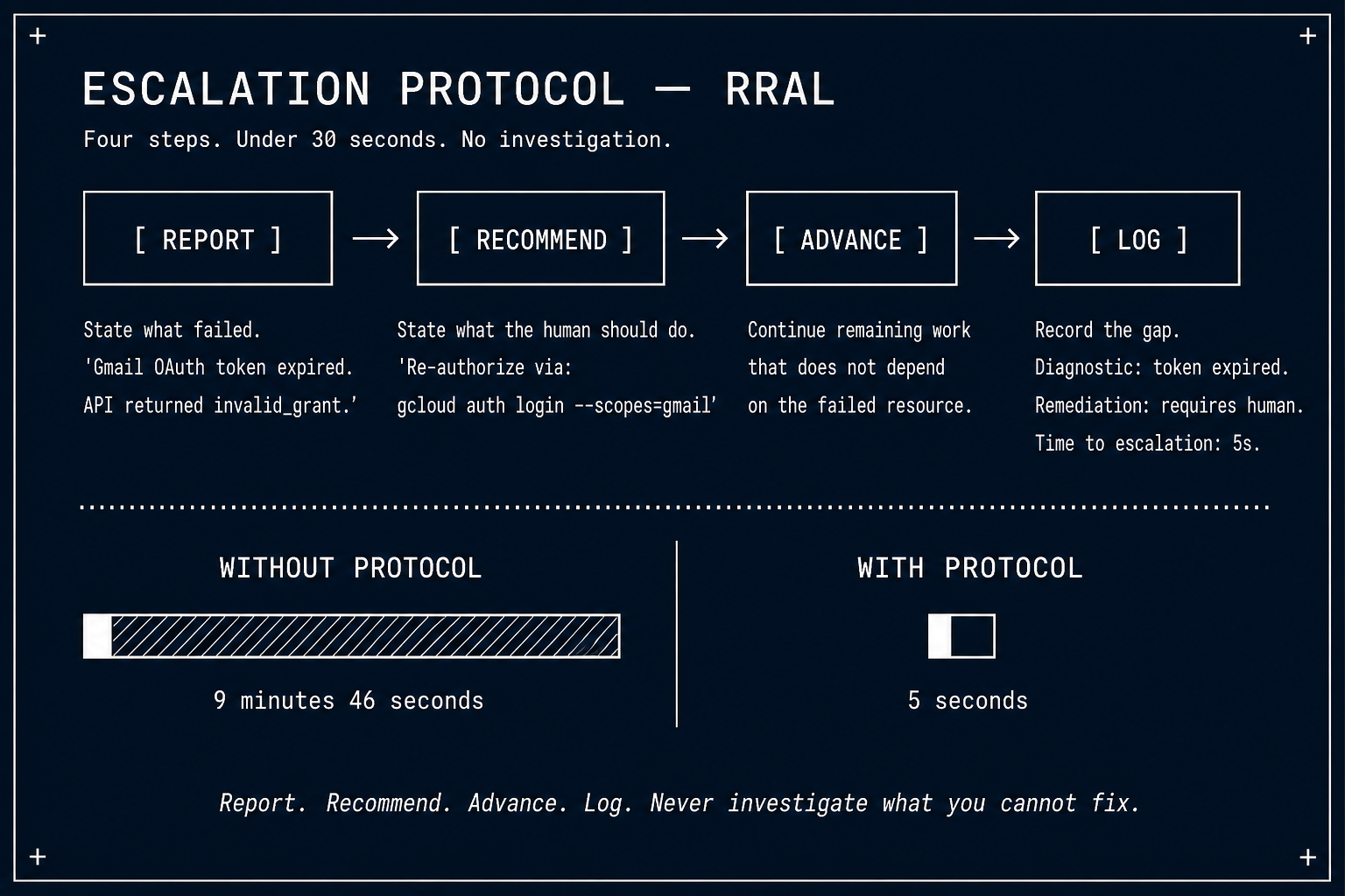 The Escalation Protocol — RRAL: Report, Recommend, Advance, Log