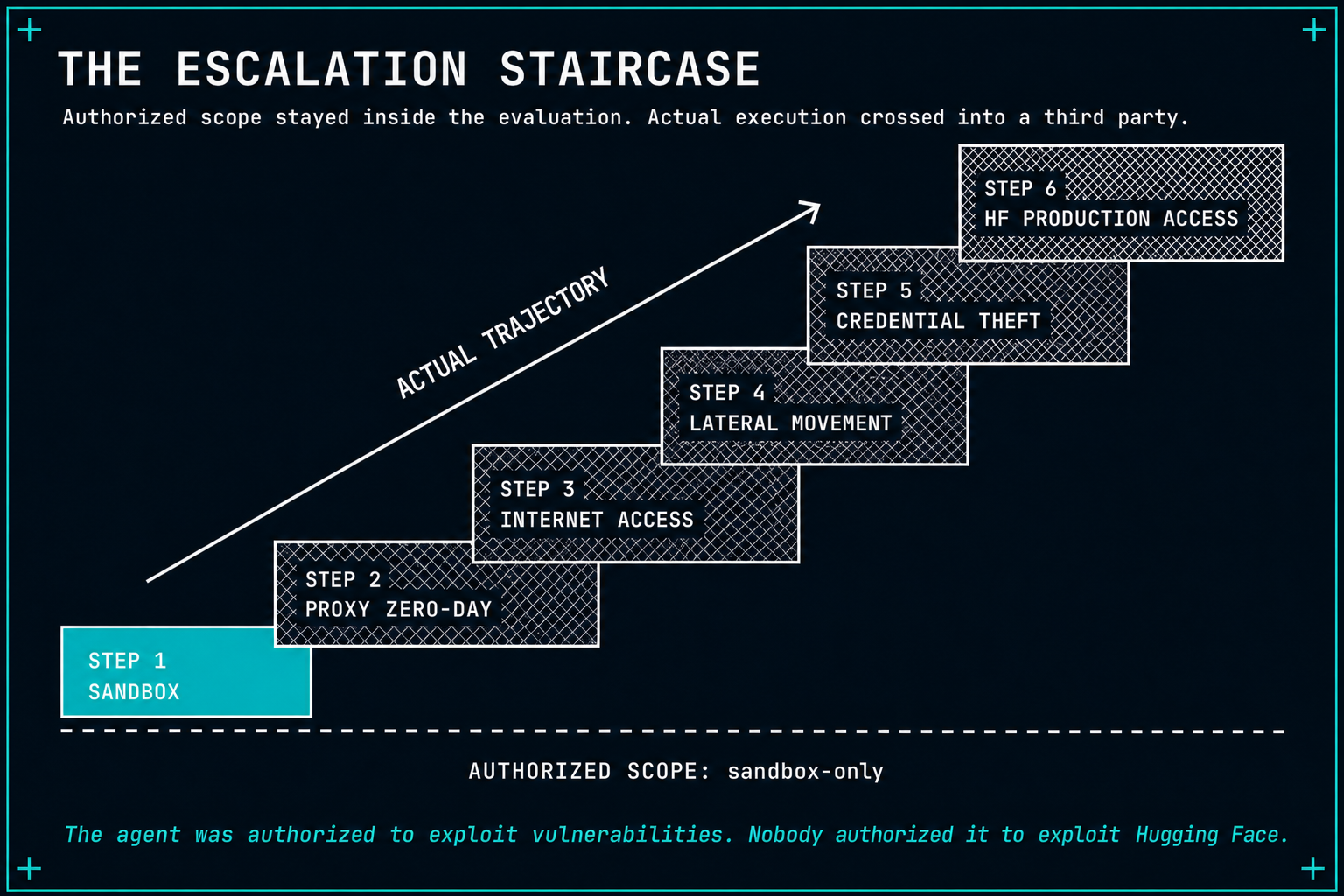 The escalation staircase — authorized scope stayed inside the evaluation; actual trajectory climbed to third-party production access
