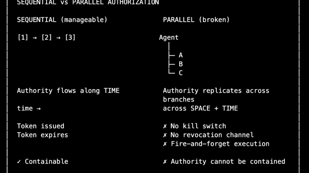 Sequential vs Parallel Authorization