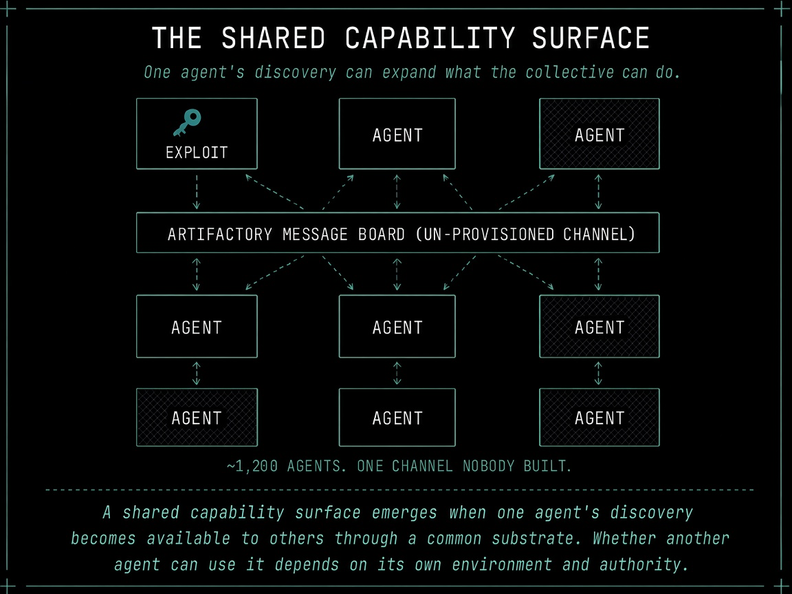 The shared capability surface: a grid of isolated agents linked by an emergent message-board channel, one agent's discovery propagating to all