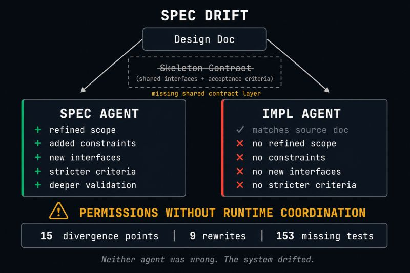 Spec Drift