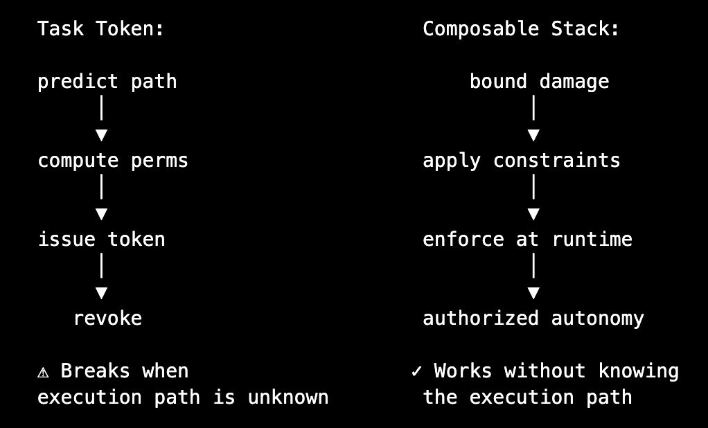 Task Token vs Composable Stack