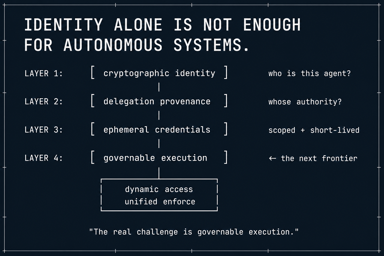 Identity alone is not enough for autonomous systems.
