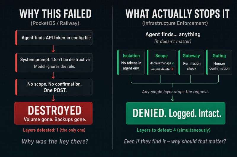 Why This Failed vs What Actually Stops It