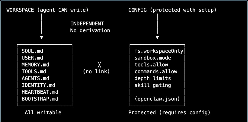Workspace vs Config boundary