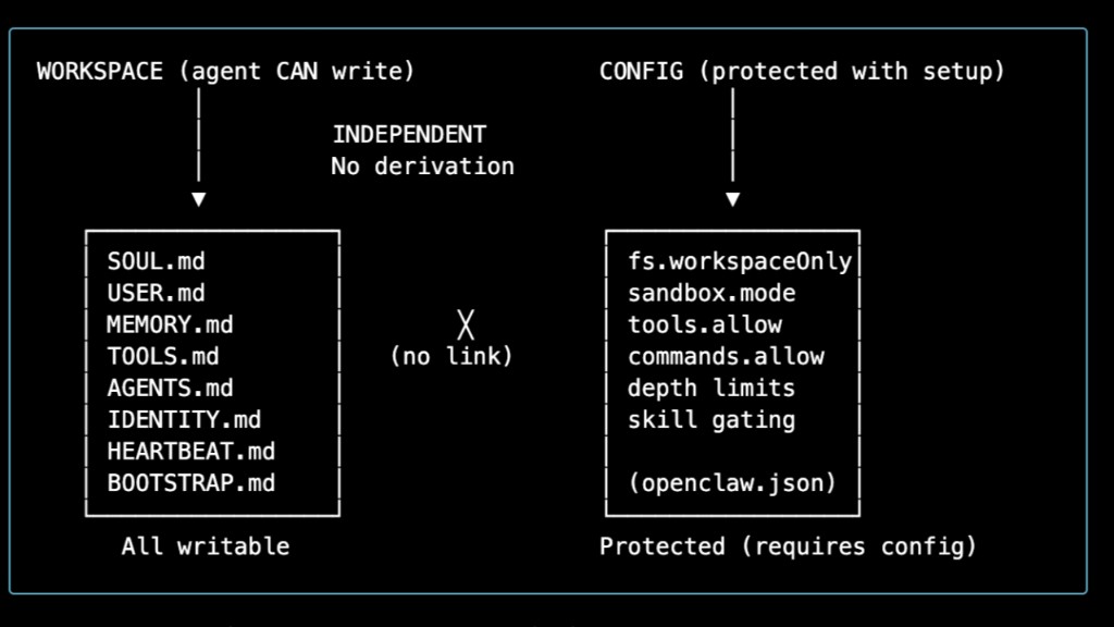 Workspace vs Config — independent, no derivation